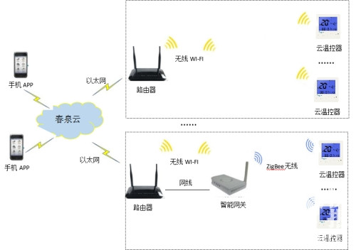 云溫控器，春泉云溫控器，互聯(lián)網(wǎng)溫控器，WiFi智能溫控器，風(fēng)機(jī)盤管溫控器